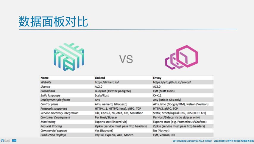 PPT下载 | 远离分布式计算8大谬论，用Istio三大组件成为使用微服务的“高个子”