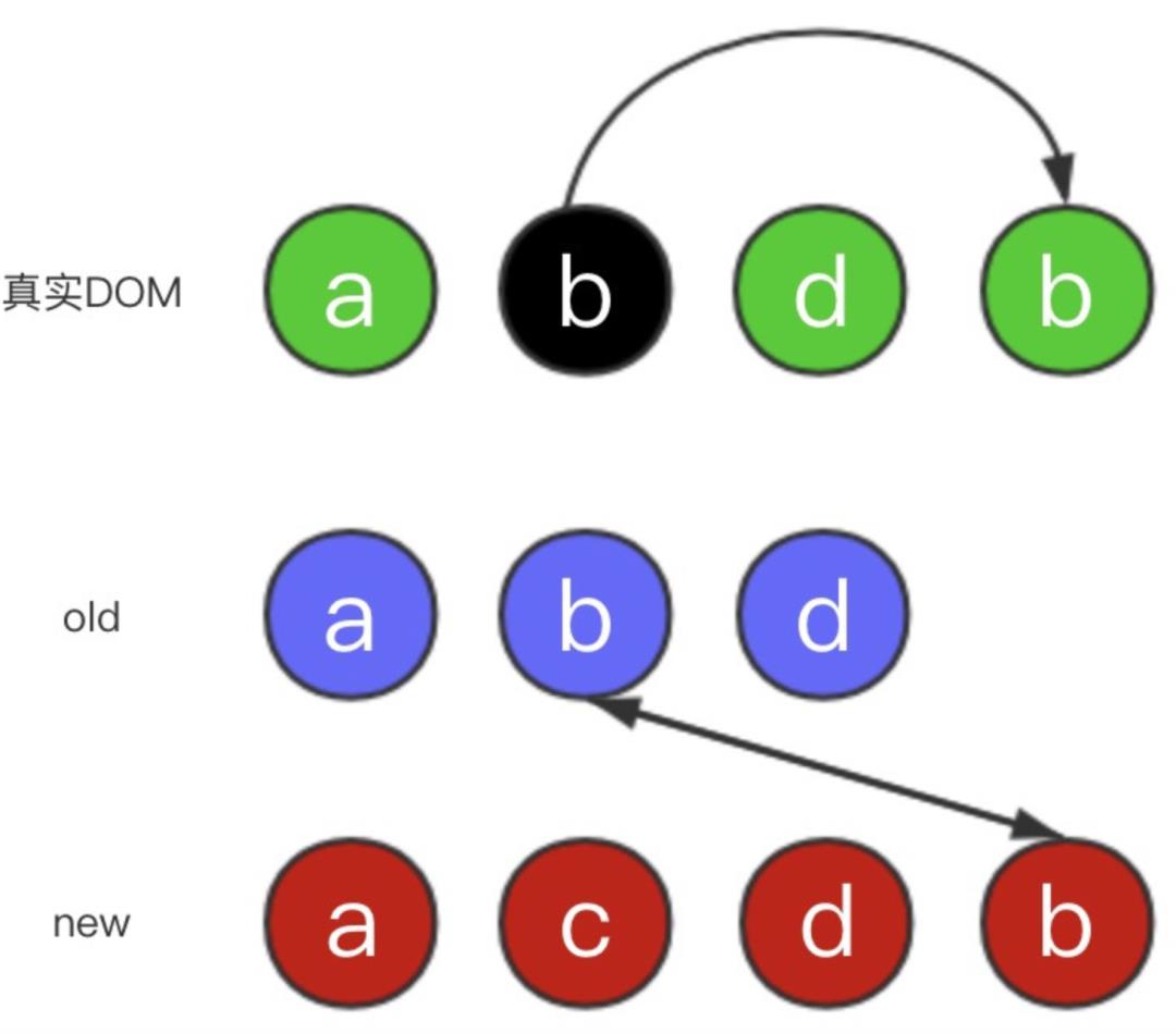 快来看看Vue的虚拟DOM和Diff算法的原理