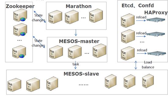 DCOS=Mesos+ZooKeeper+Marathon+Docker