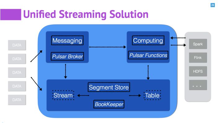 开源实时数据处理系统Pulsar：一套搞定Kafka+Flink+DB