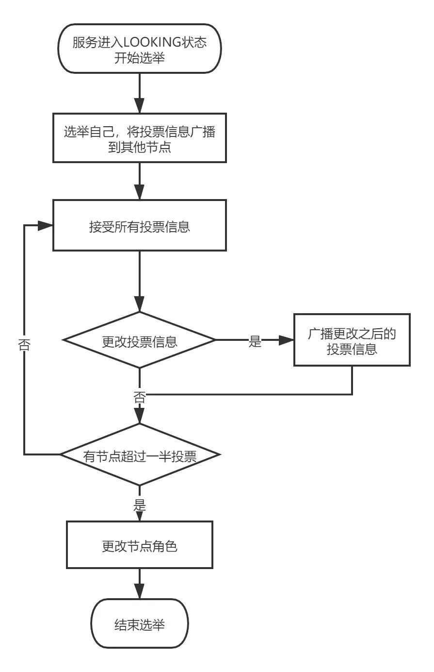 面试官：说一下Zookeeper的ZAB协议？