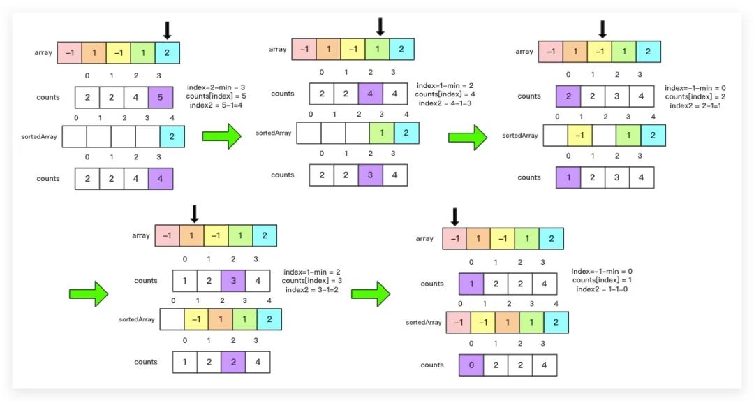 排序算法(六)：Counting Sort 计数排序