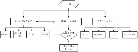 大数据入门 | Zookeeper的功能以及工作原理