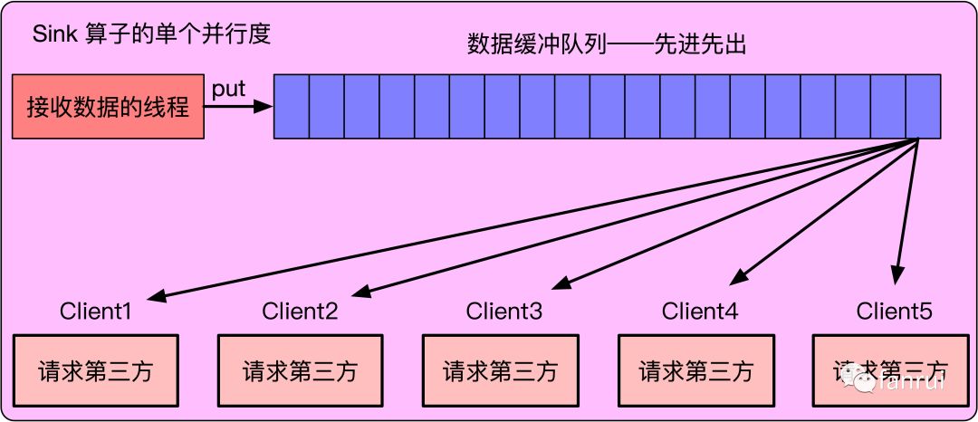 在 Flink 算子中使用多线程如何保证不丢数据？