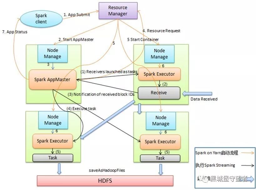 Apache 流框架 Flink，Spark Streaming，Storm对比分析 - Part2