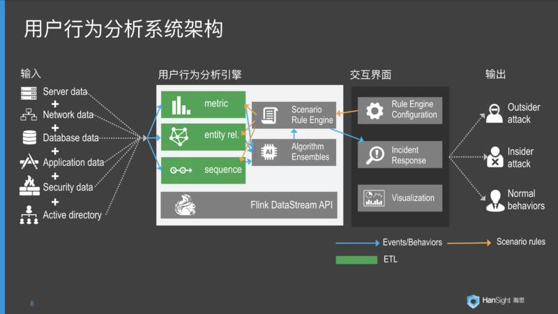 基于Flink流处理的动态实时超大规模用户行为分析