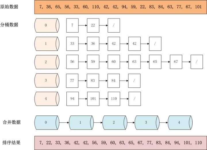 这才是你想要桶排序