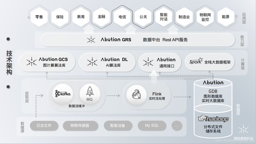 结合Flink，国内自研，大规模实时动态认知图谱平台——AbutionGraph |博文精选