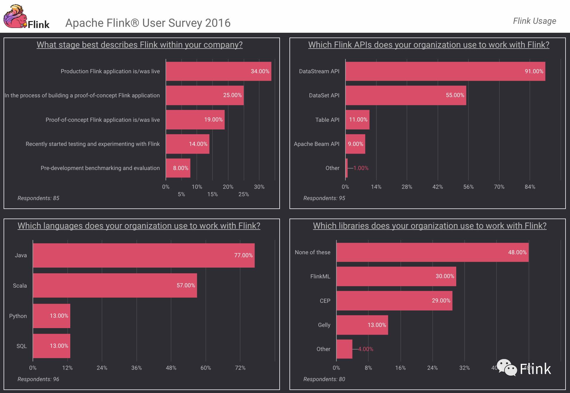 2016年Flink用户调查反馈结果(part1)