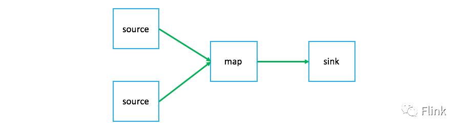 Flink运行时之流处理程序生成流图