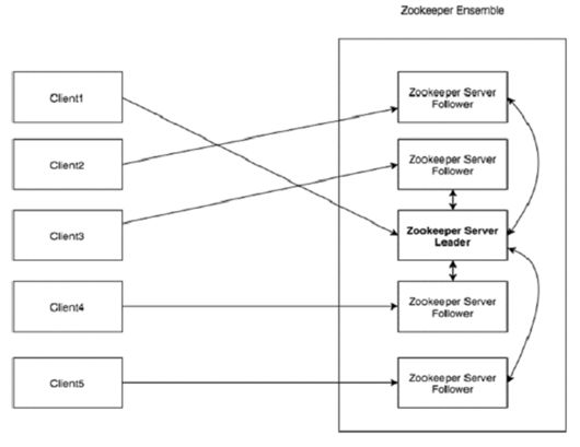 I-Framework[无处不在的ZooKeeper]