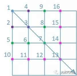 Oh My God!小学四年级的“计数问题”，竟然用到计算机算法(广度优先搜索)