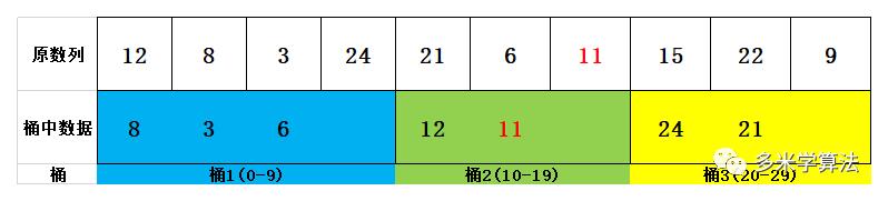 可视化桶排序