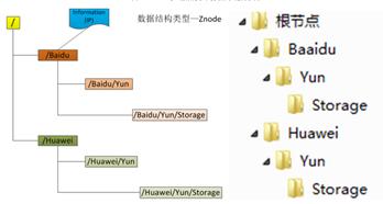 I-Framework[无处不在的ZooKeeper]