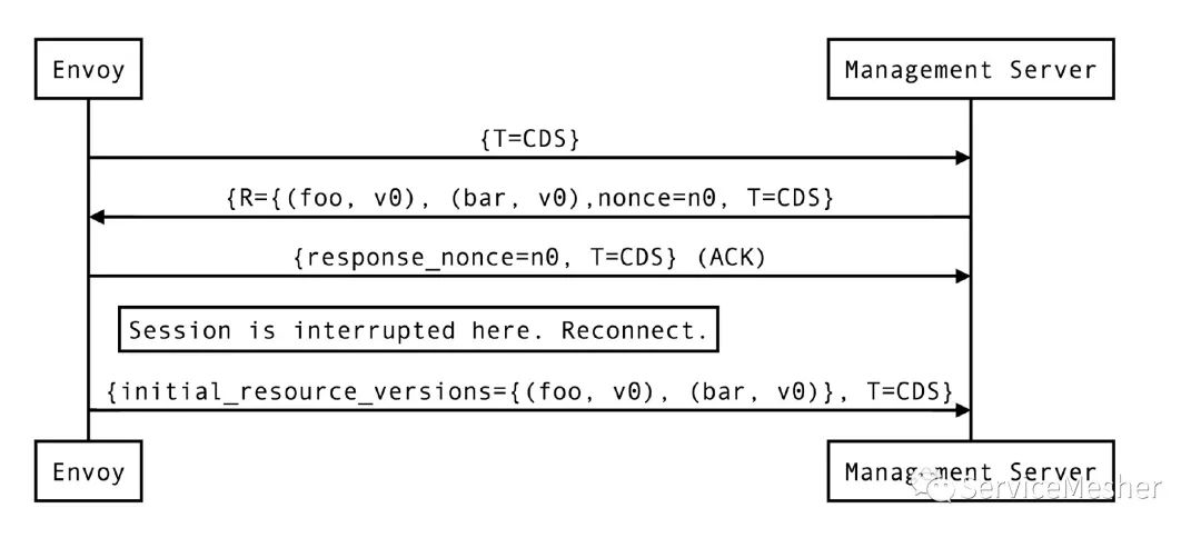 Envoy 及 Istio 中的 xDS REST 和 gRPC 协议详解