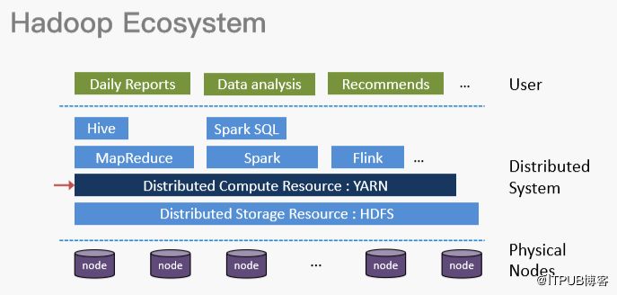 技术分享 | 李亚坤：Hadoop YARN 在字节跳动的实践