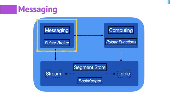 开源实时数据处理系统Pulsar：一套搞定Kafka+Flink+DB