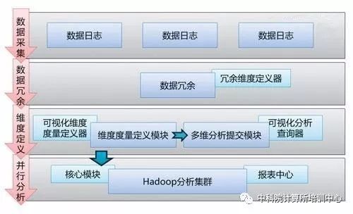 大数据下基于Hadoop的数据分析平台架构