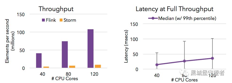 Apache 流框架 Flink，Spark Streaming，Storm对比分析 - Part1