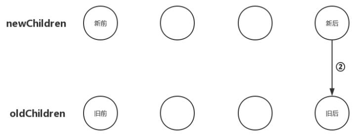 虚拟DOM篇-优化更新子节点
