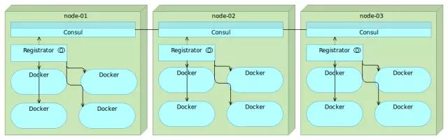 服务发现比较：Zookeeper vs Etcd vs Consul