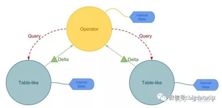 Stream SQL 的执行原理与 Flink 的实现