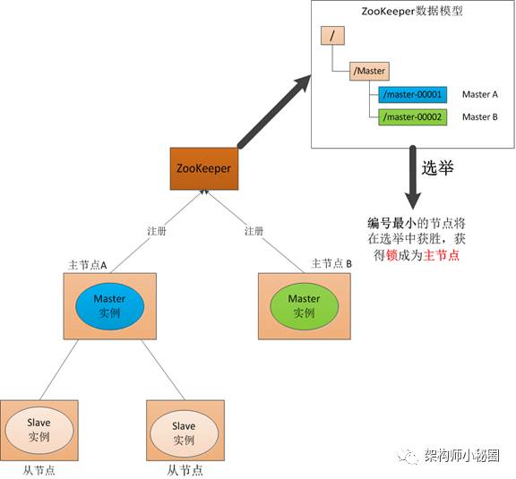 Zookeeper极简教程