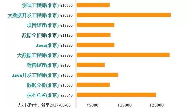 数据分析师、大数据开发、Hadoop开发工程师、数据挖掘、算法工程师的工资薪水到底怎么样？