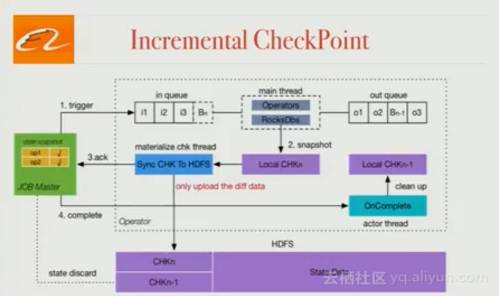 Apache Flink改进及其在阿里巴巴搜索中的应用