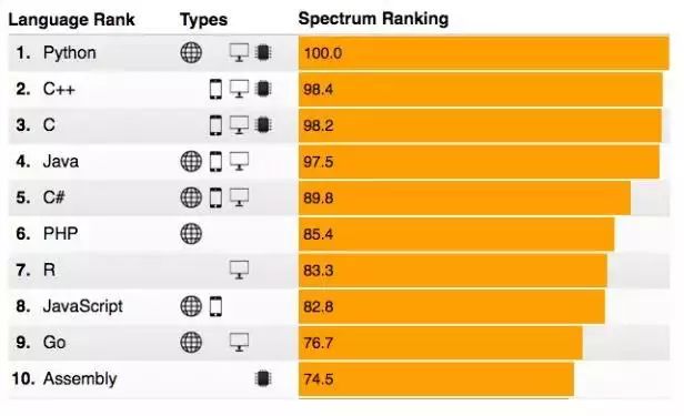 Python强势霸榜，彻底甩掉Java！2018 IEEE热门编程语言排行榜；Apache Flink 1.5.2 发布…