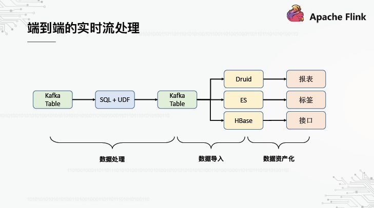 OPPO数据中台之基石：基于Flink SQL构建实数据仓库