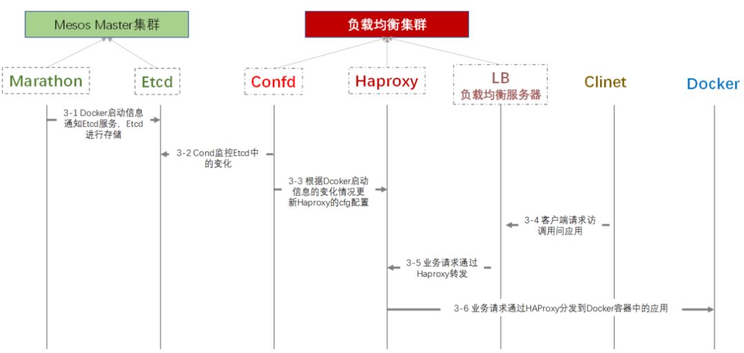 DCOS=Mesos+ZooKeeper+Marathon+Docker