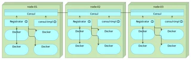 服务发现比较：Zookeeper vs Etcd vs Consul