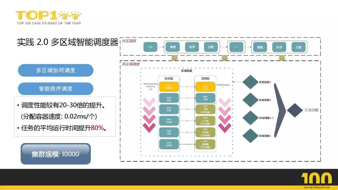 京东 8000+ 台 Hadoop 集群平台化之路