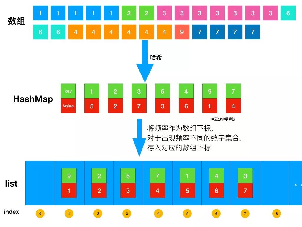 前 K 个高频元素告诉你桶排序有啥用