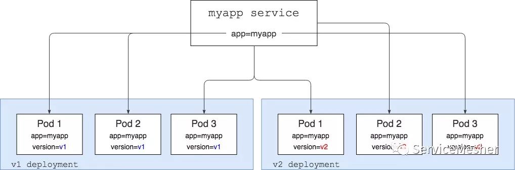 使用Istio控制Serverless架构Fn Project中的函数间流量路由