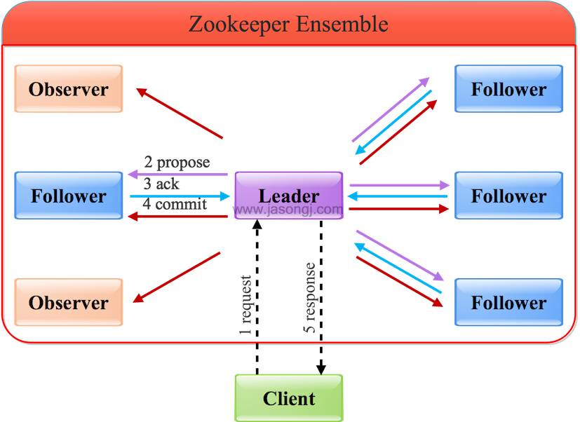 一文读懂Zookeeper原子广播原理 深入浅出Zookeeper（一）