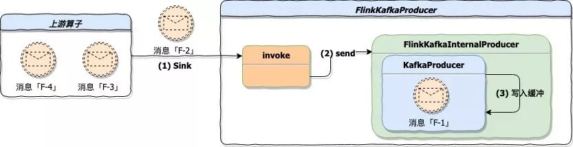 Flink Kafka Connector 与 Exactly Once 剖析