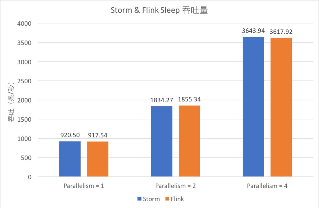 对比Flink与Storm性能，分布式实时计算框架该这样选