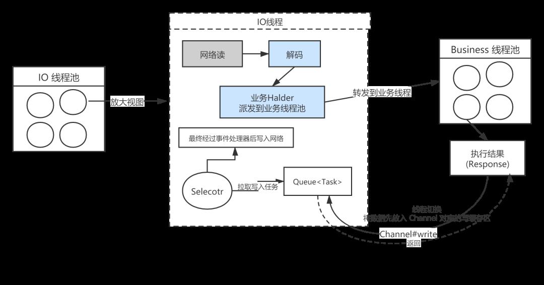 面试官：Netty的线程模型可不是Reactor这么简单