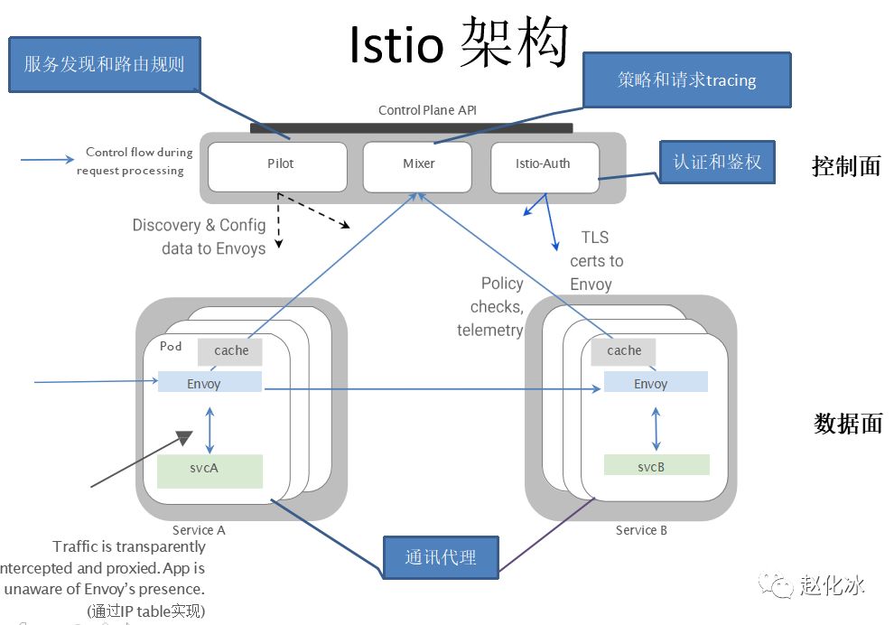 谈谈微服务架构中的基础设施：Service Mesh与Istio