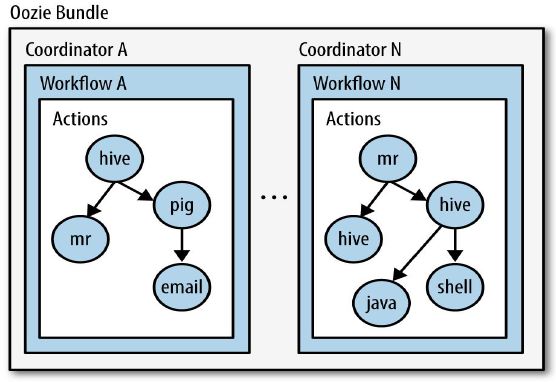 管理 Hadoop 作业的工作流调度系统——Oozie