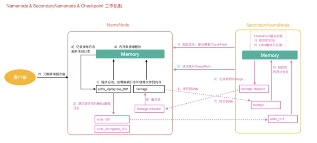 Hadoop(二) ---- HDFS