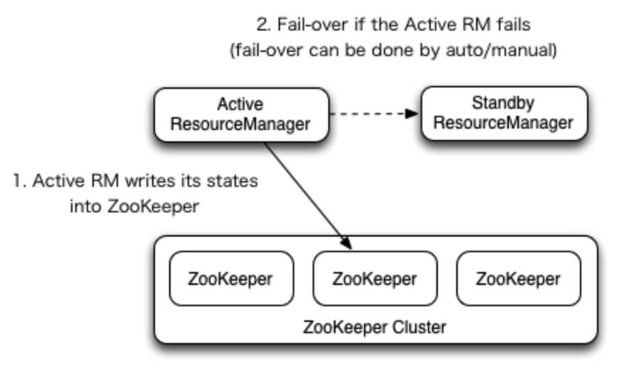 Hadoop如何使用Zookeeper来保障高可用？