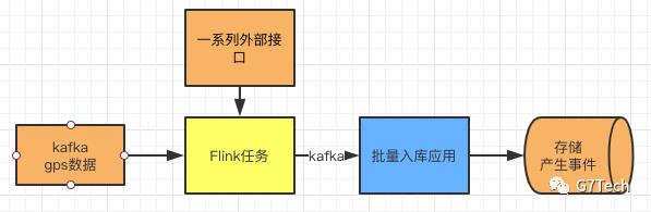 通过Flink进行疲劳事件计算及优化