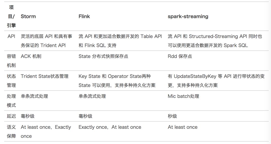 美团点评基于 Flink 的实时数仓建设实践