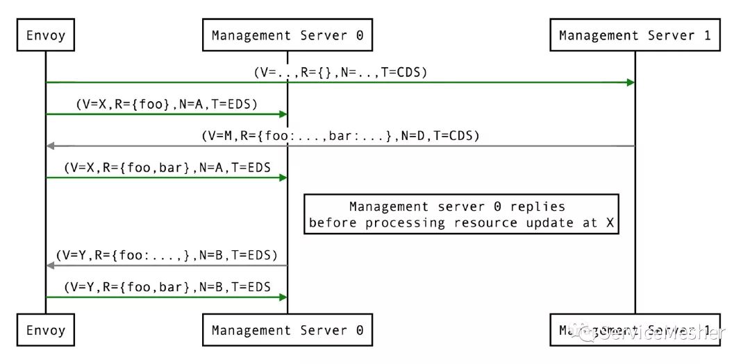 Envoy 及 Istio 中的 xDS REST 和 gRPC 协议详解