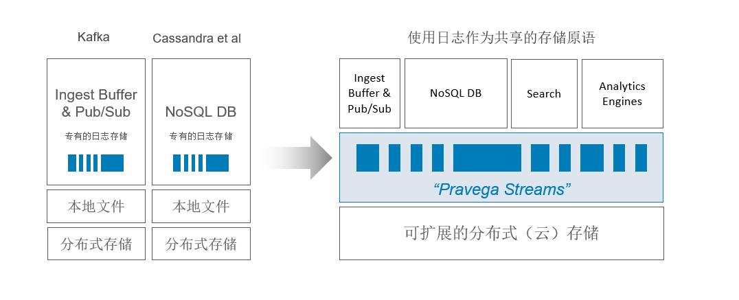 重磅！Flink 完美搭档：开源分布式流存储 Pravega