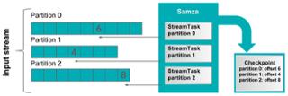 实时流处理框架Storm、Spark Streaming、Samza、Flink，孰优孰劣？！