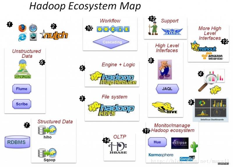 【技术】适合大数据的分布式存储与计算平台—Hadoop